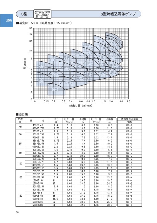 エバラポンプ 50Hz エバラポンプ 50Hz