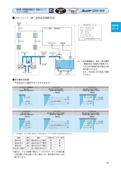 総合ランキング1位 エバラ 推定末端圧力一定給水ユニット インバータ方式 三相 200v 65bnbme3 7n 並列交互運転形 目玉 送料無料 Alyanwines Com