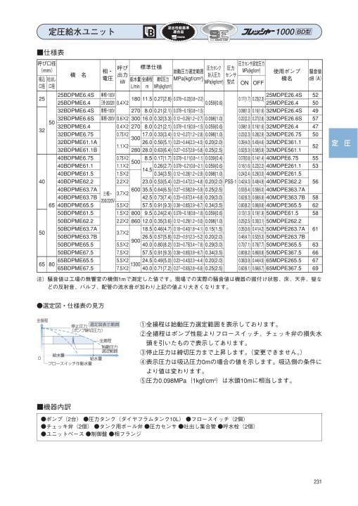 超特価SALE開催！ エバラポンプ 32BDPME5.75 給水ユニット フレッシャー1000