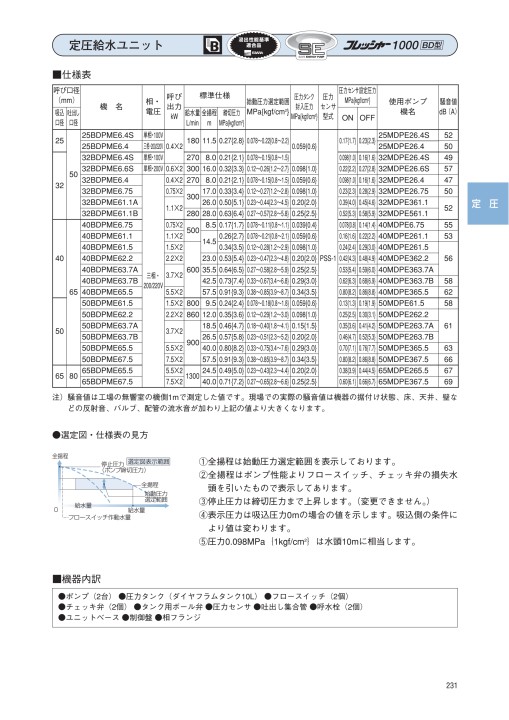 お金を節約 エバラポンプ 32BDPME5.75 給水ユニット フレッシャー1000