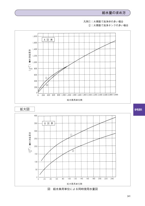 建築物の新給水給湯負荷算定法と実務設計 | 村川 三郎, 池田